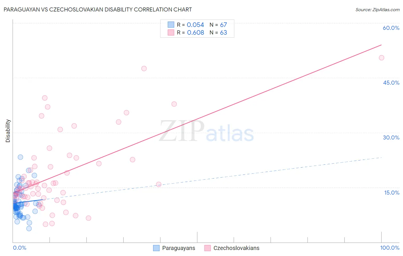 Paraguayan vs Czechoslovakian Disability