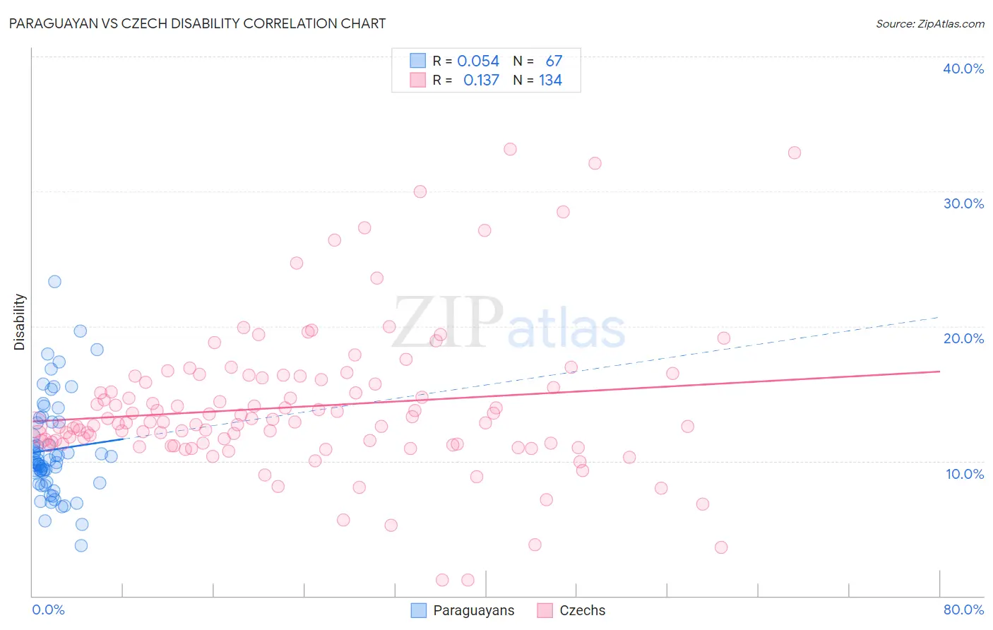 Paraguayan vs Czech Disability