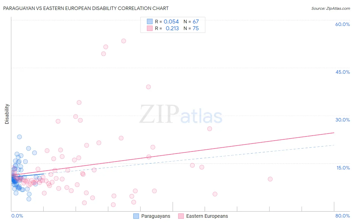 Paraguayan vs Eastern European Disability