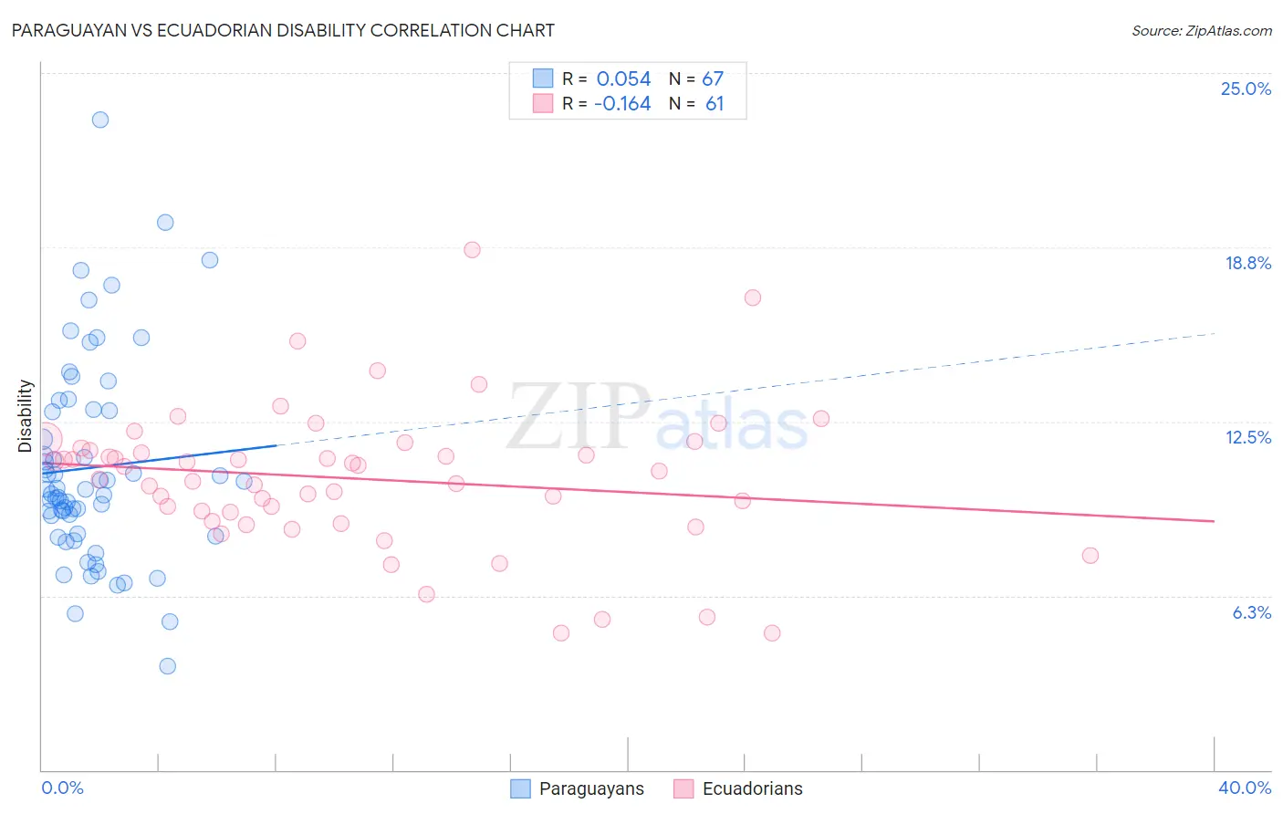 Paraguayan vs Ecuadorian Disability