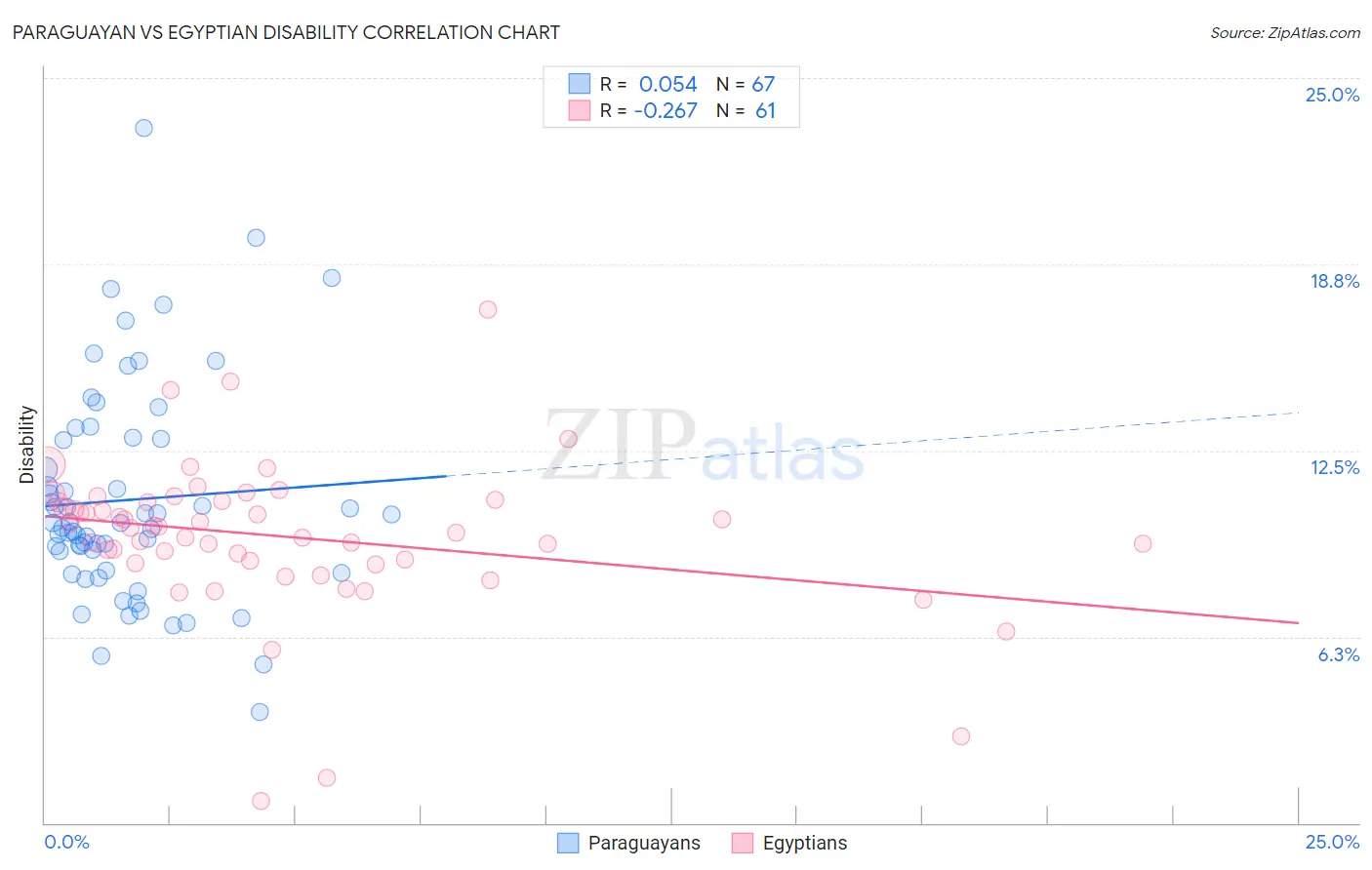 Paraguayan vs Egyptian Disability