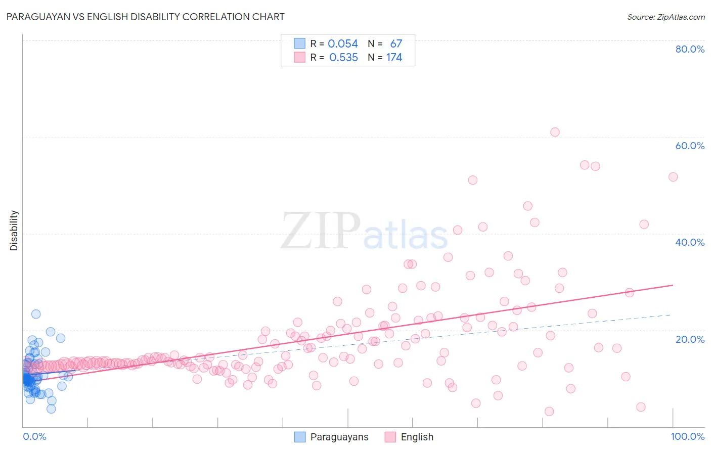 Paraguayan vs English Disability