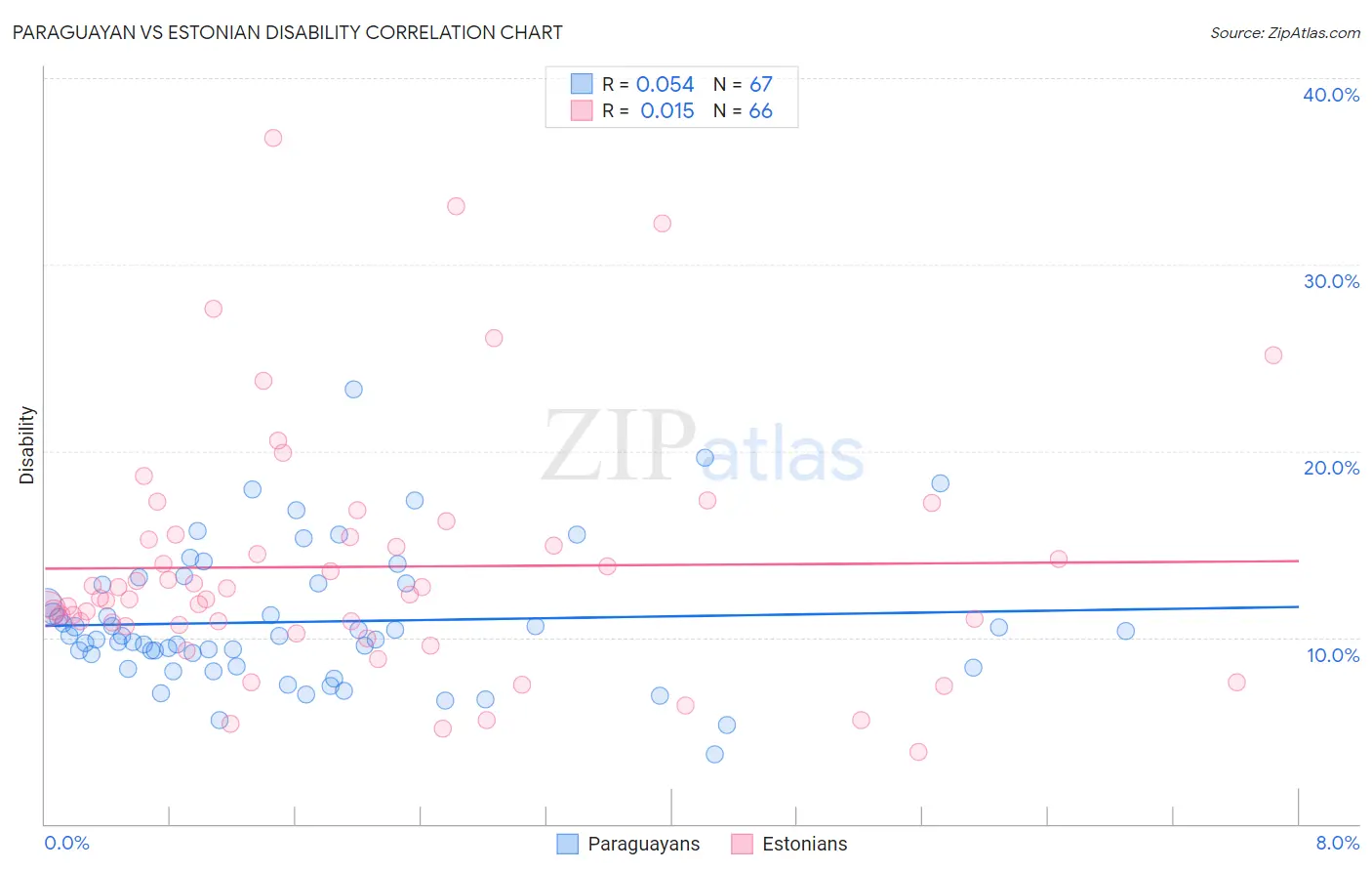 Paraguayan vs Estonian Disability