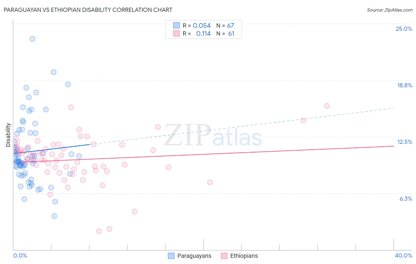 Paraguayan vs Ethiopian Disability