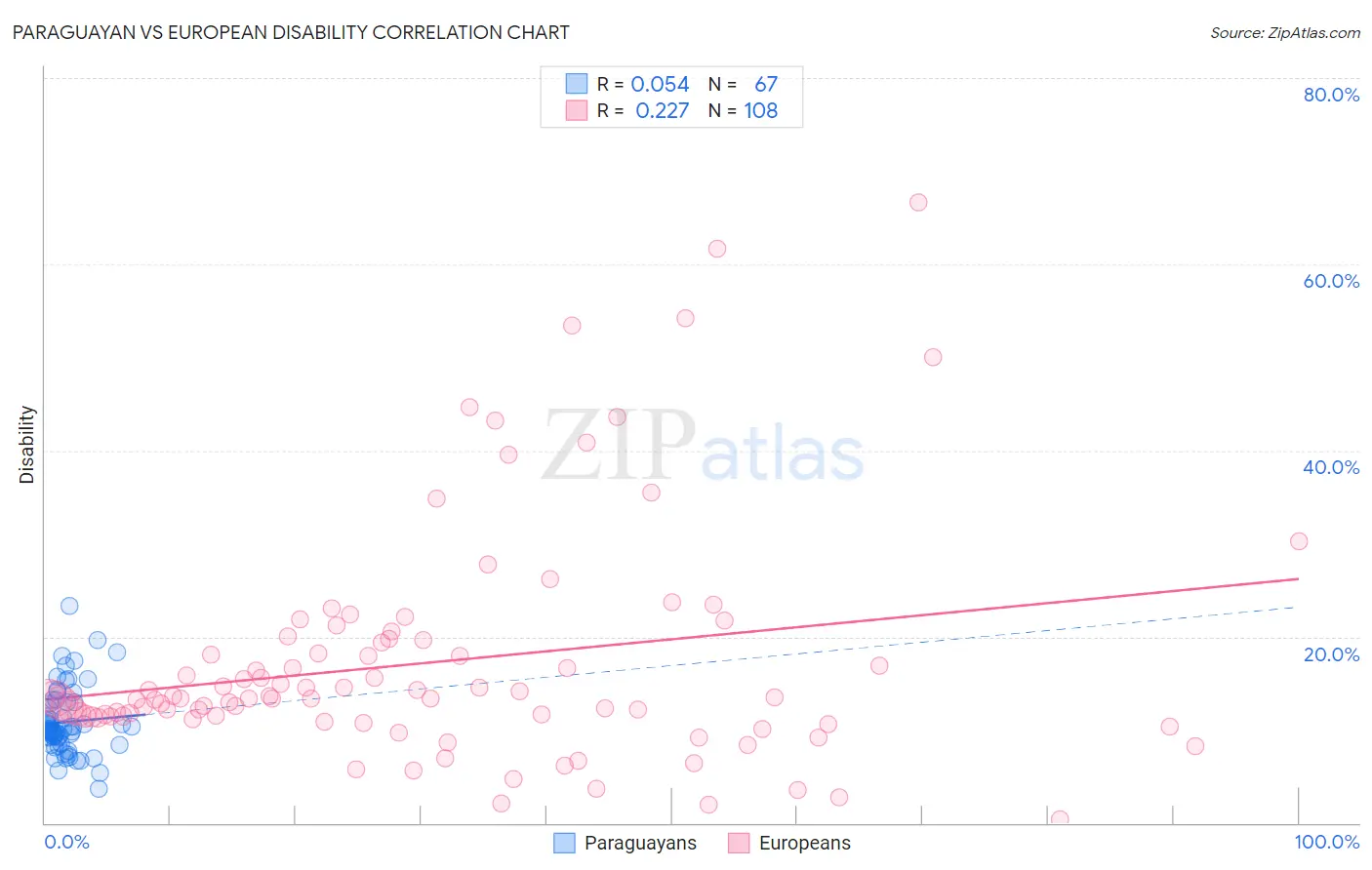 Paraguayan vs European Disability