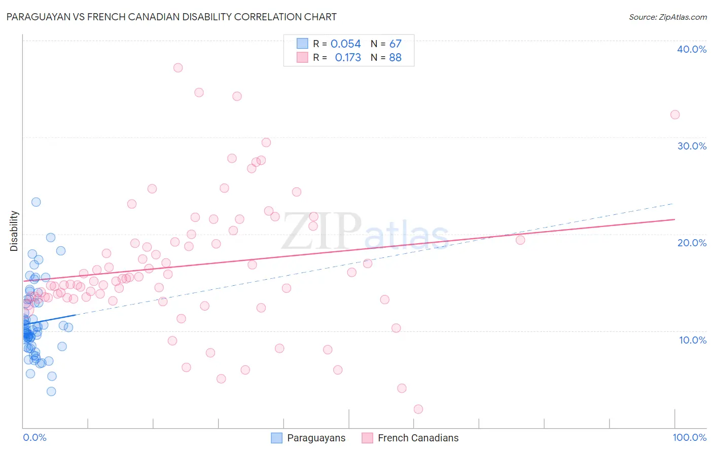 Paraguayan vs French Canadian Disability