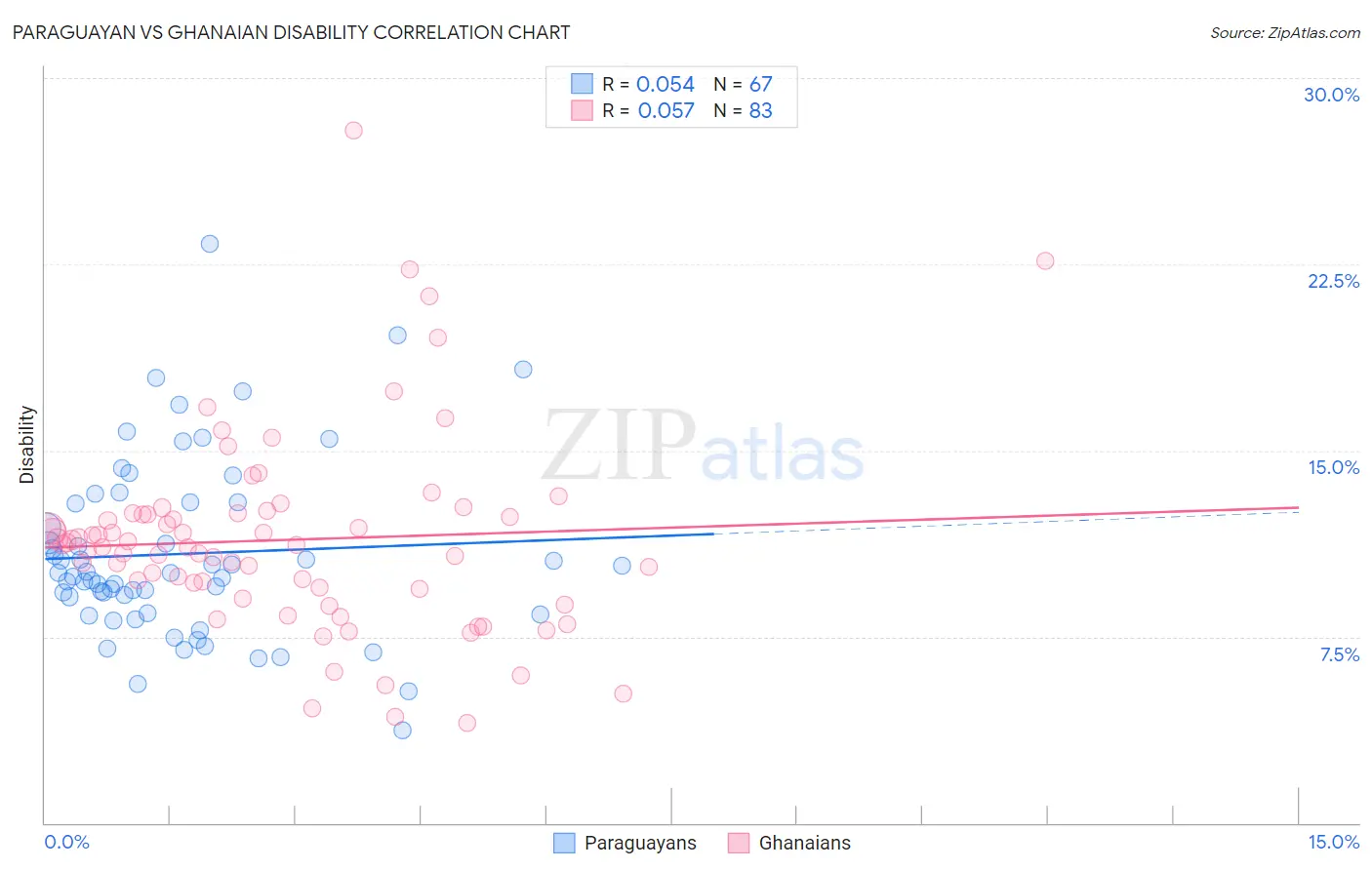 Paraguayan vs Ghanaian Disability