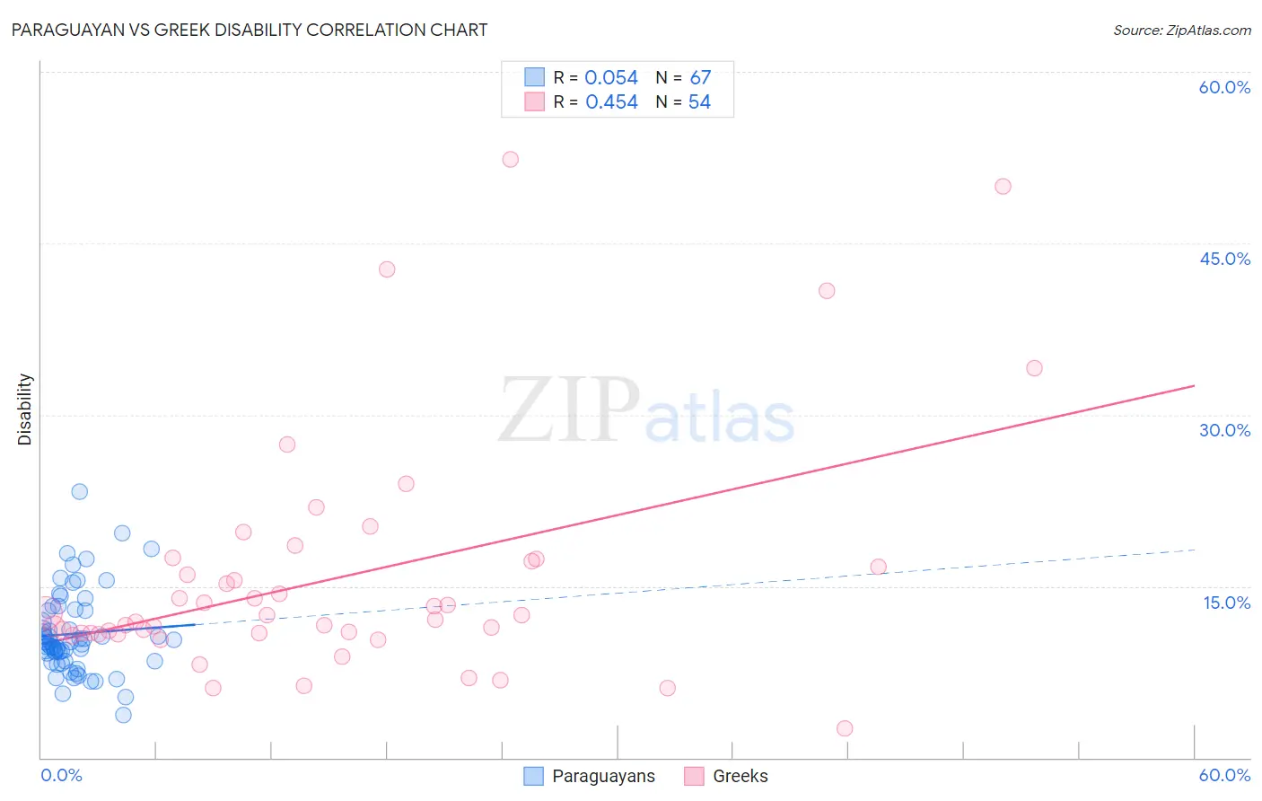 Paraguayan vs Greek Disability