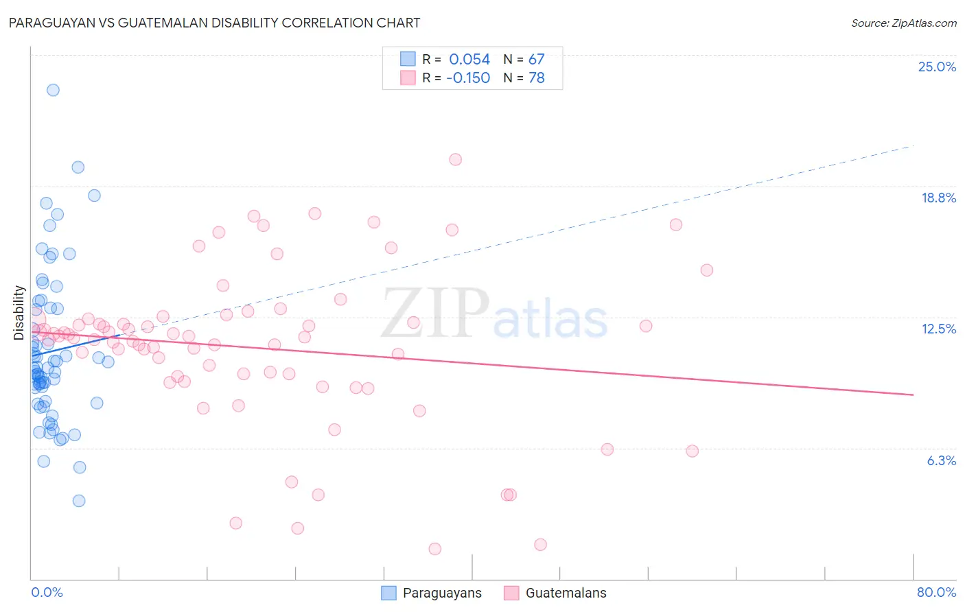 Paraguayan vs Guatemalan Disability