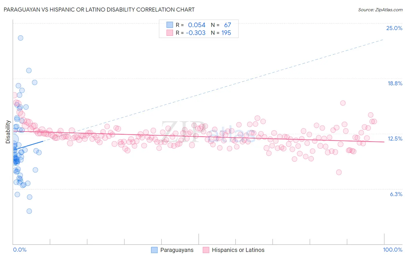 Paraguayan vs Hispanic or Latino Disability