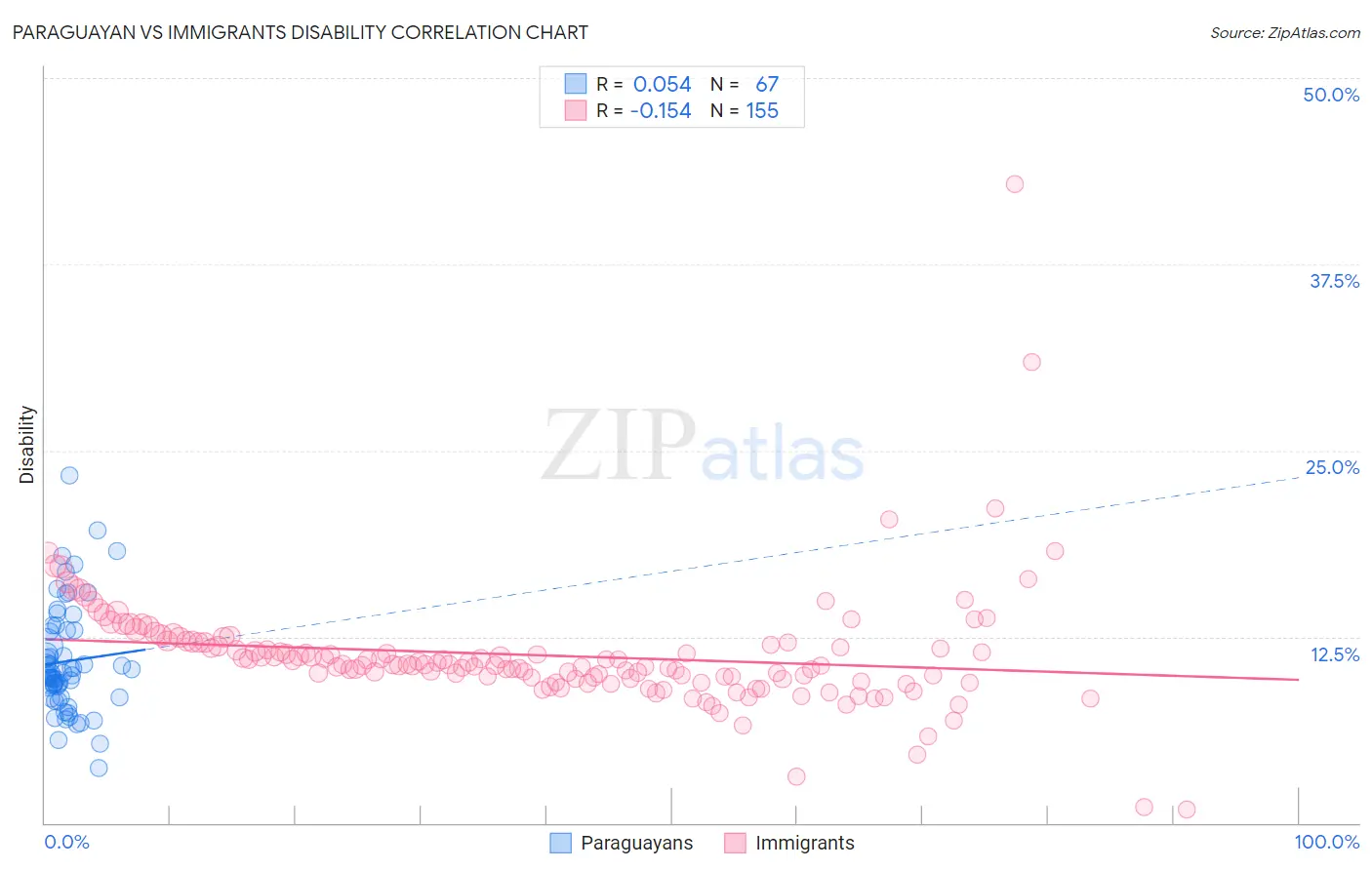 Paraguayan vs Immigrants Disability