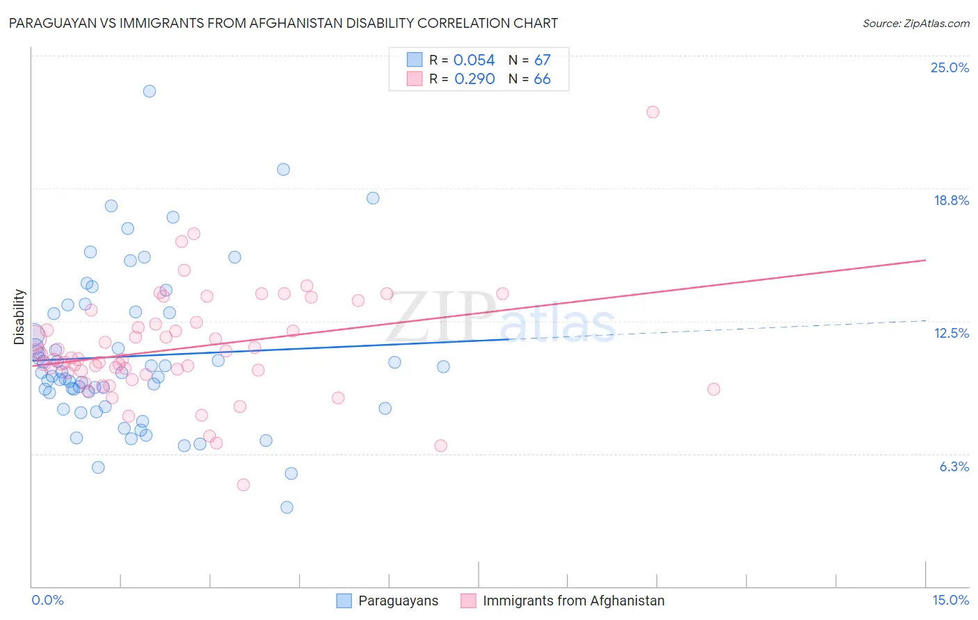 Paraguayan vs Immigrants from Afghanistan Disability