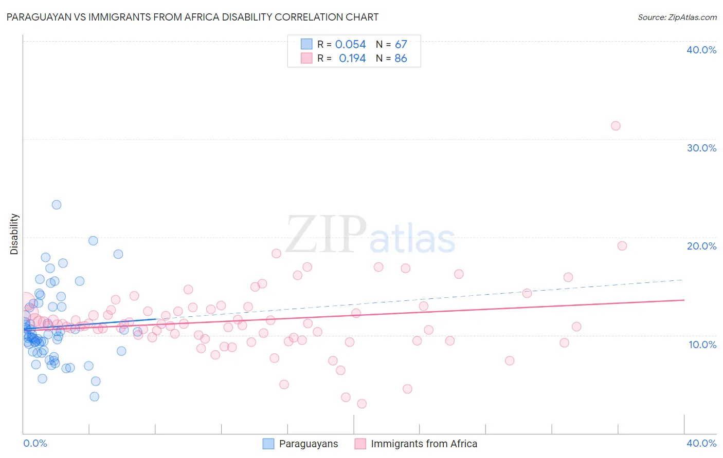 Paraguayan vs Immigrants from Africa Disability