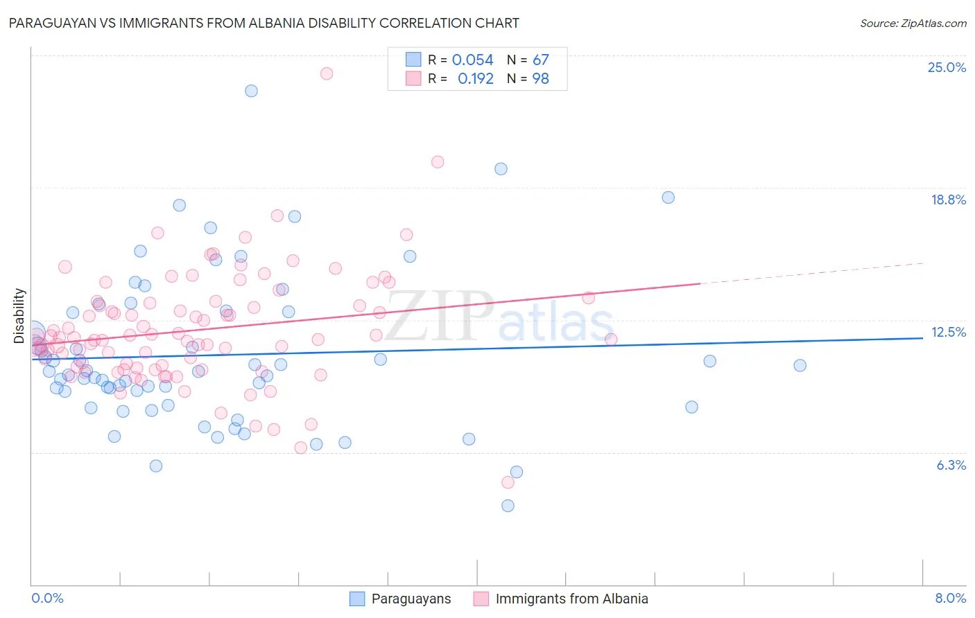 Paraguayan vs Immigrants from Albania Disability