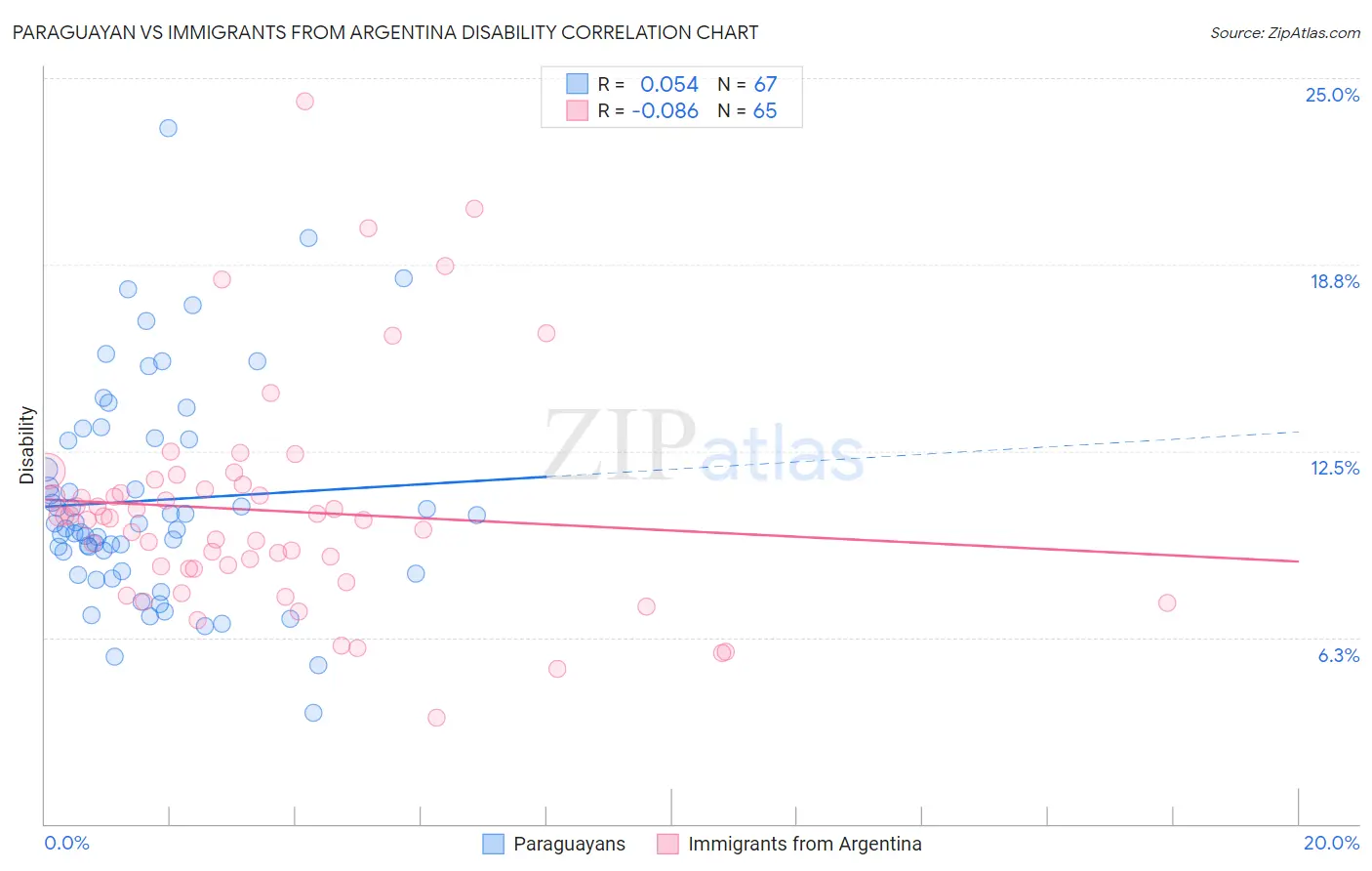 Paraguayan vs Immigrants from Argentina Disability