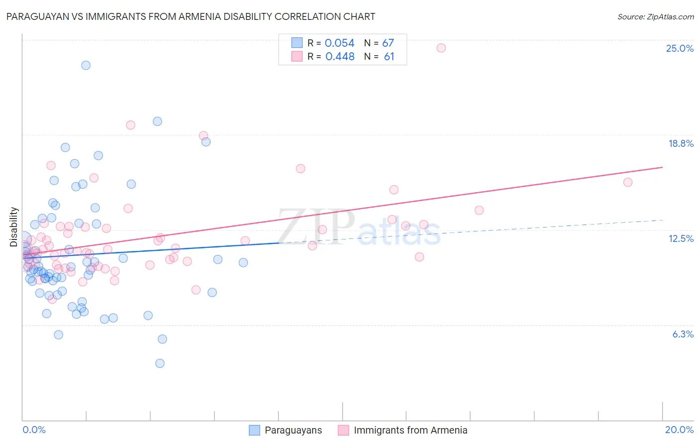 Paraguayan vs Immigrants from Armenia Disability