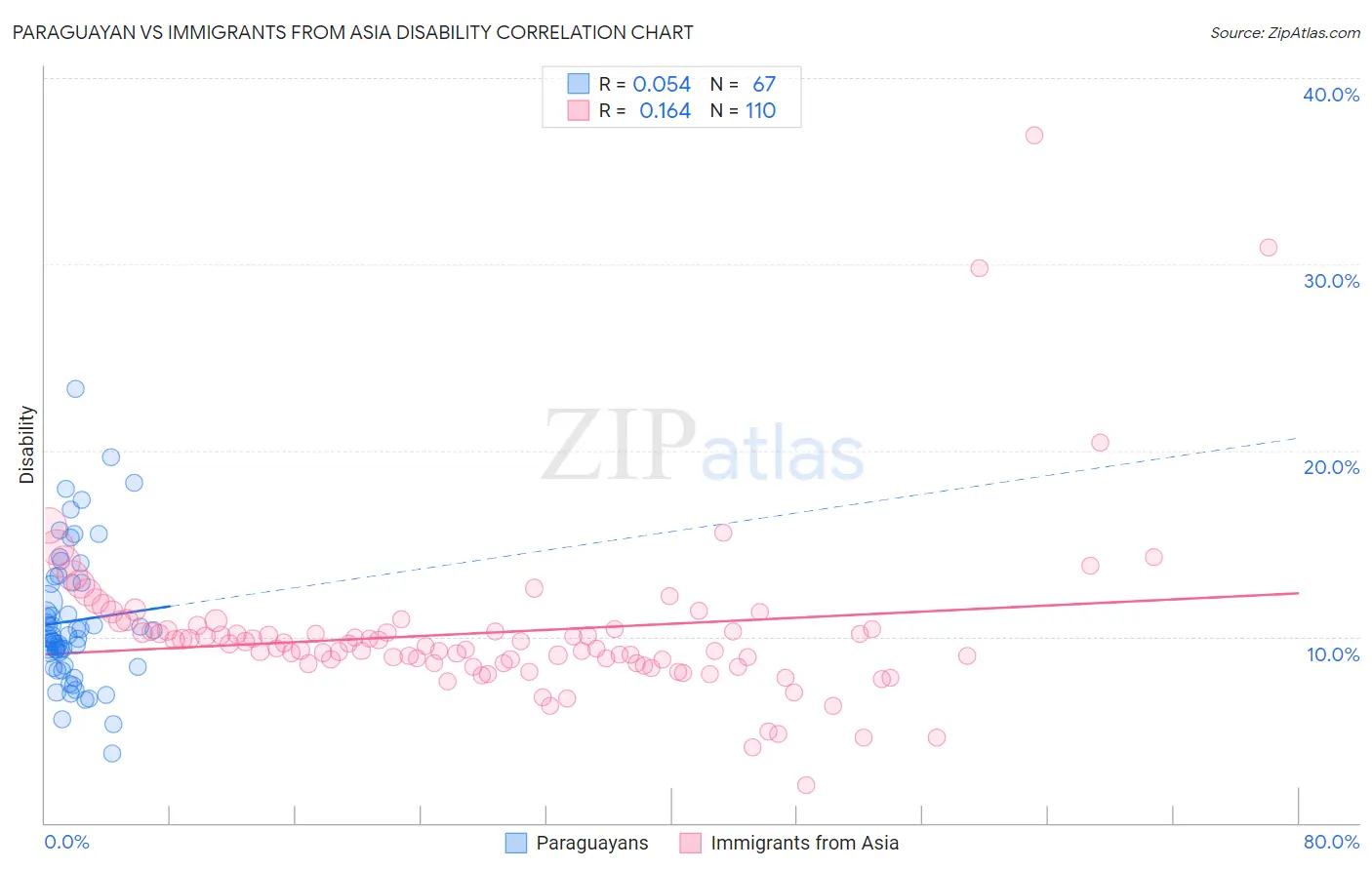 Paraguayan vs Immigrants from Asia Disability