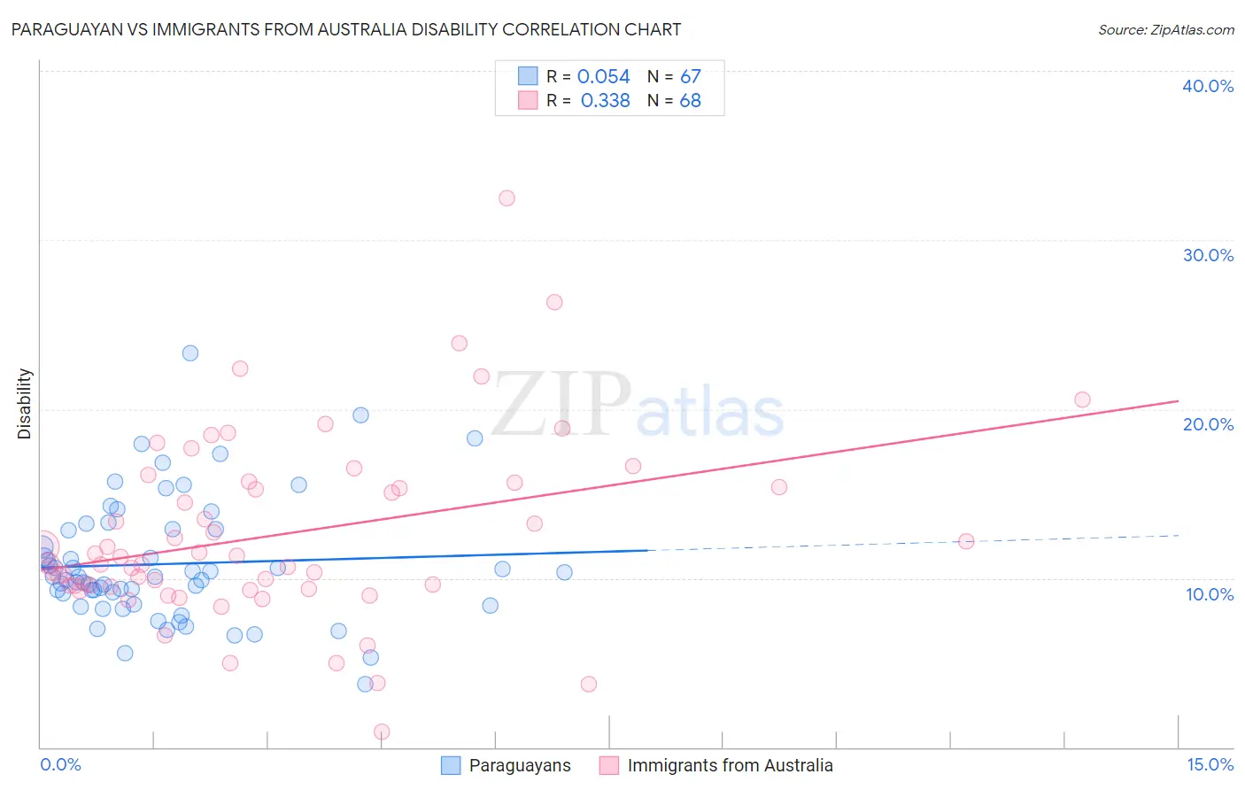 Paraguayan vs Immigrants from Australia Disability