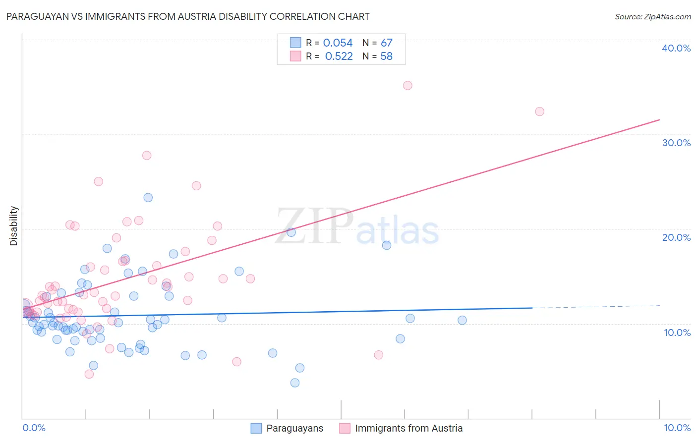 Paraguayan vs Immigrants from Austria Disability