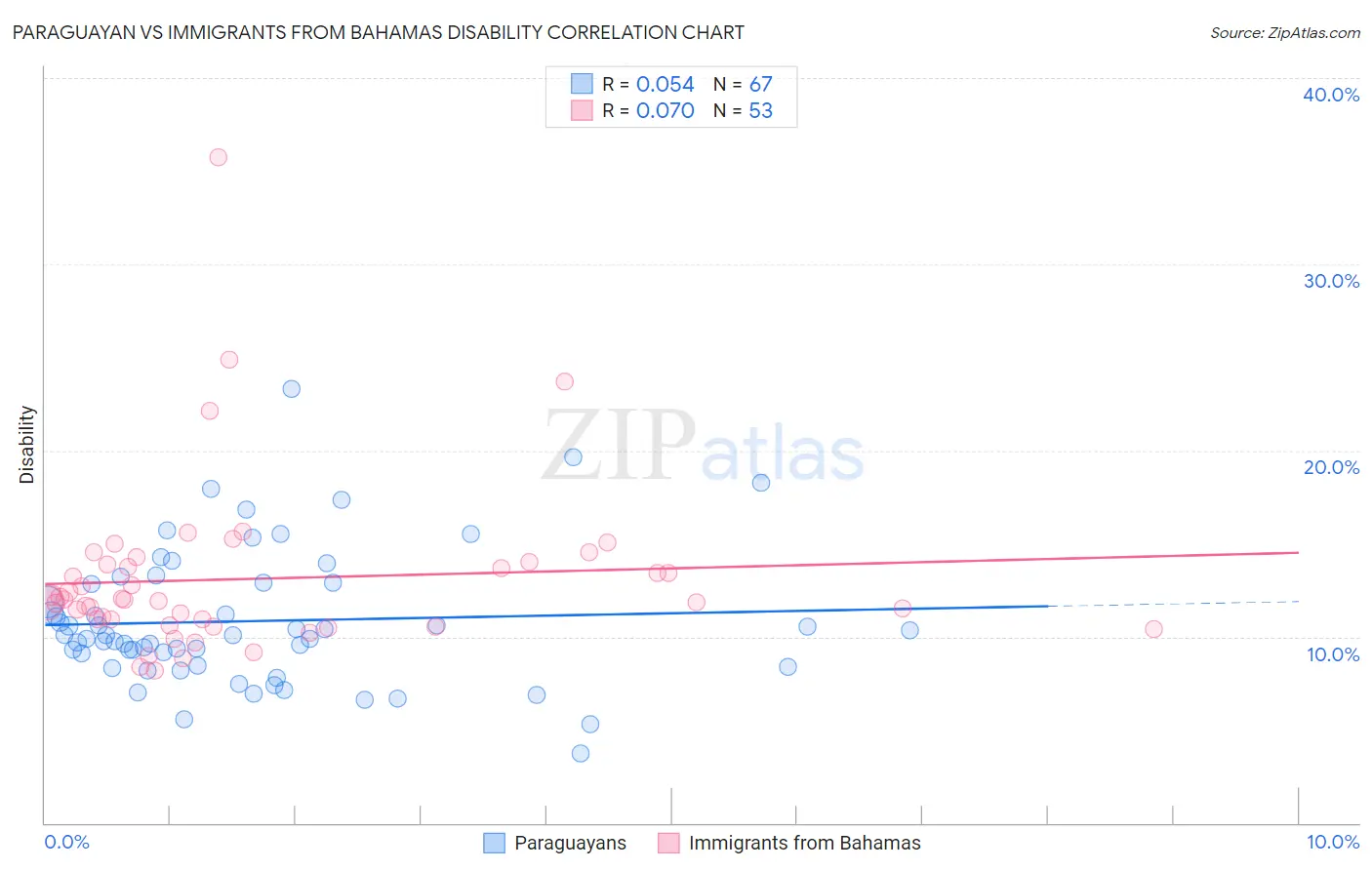 Paraguayan vs Immigrants from Bahamas Disability