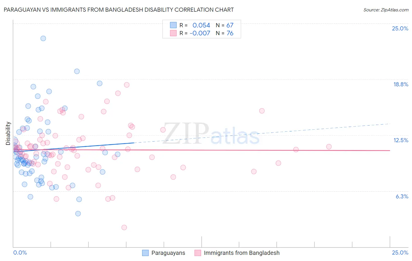 Paraguayan vs Immigrants from Bangladesh Disability