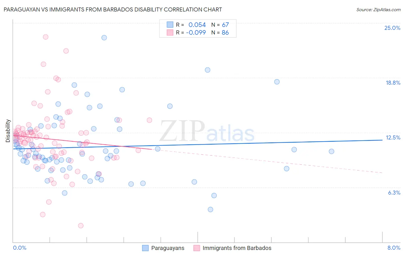 Paraguayan vs Immigrants from Barbados Disability