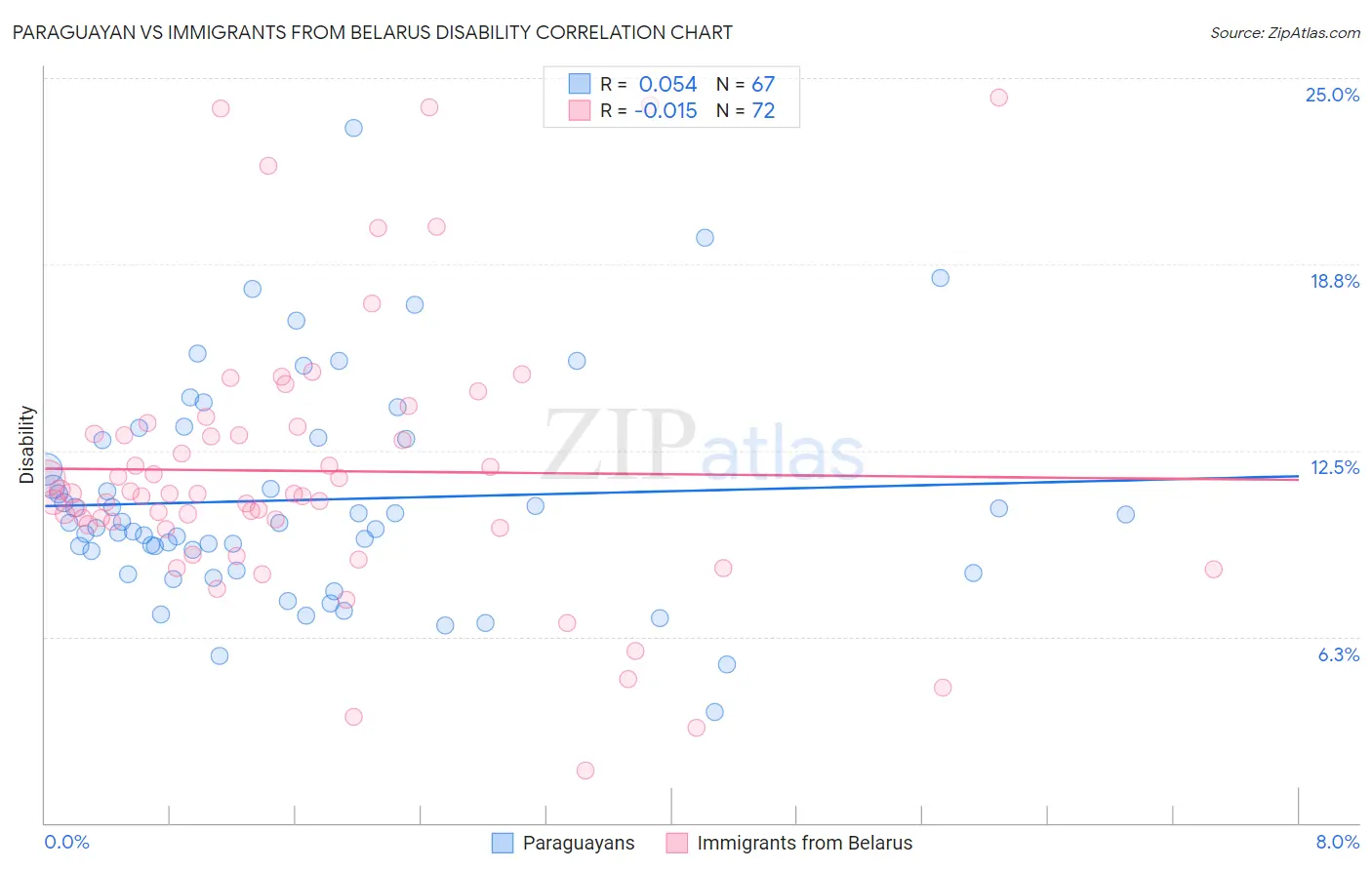 Paraguayan vs Immigrants from Belarus Disability