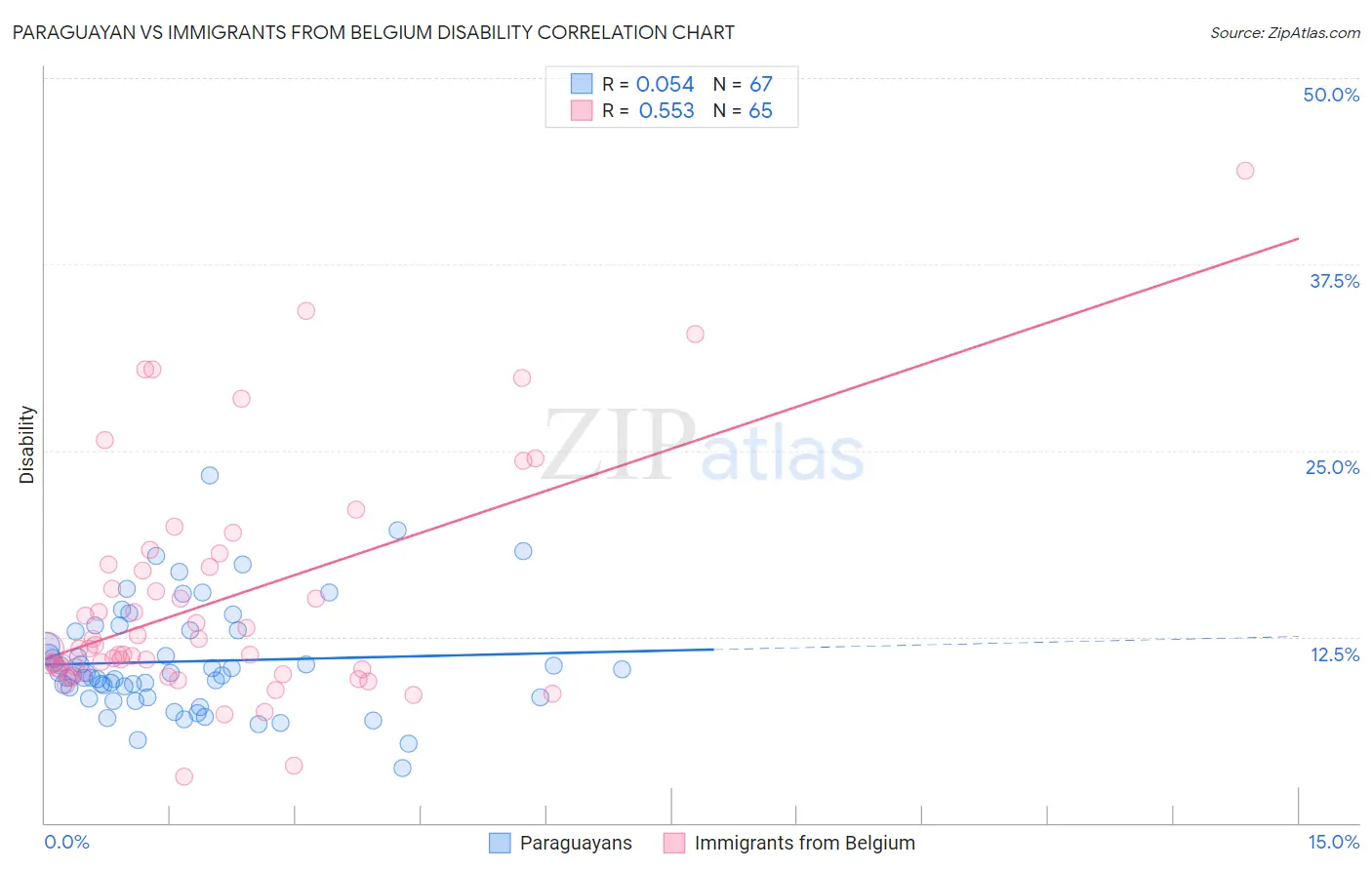 Paraguayan vs Immigrants from Belgium Disability