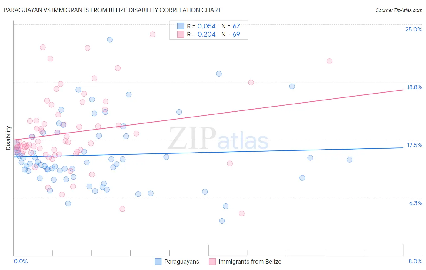 Paraguayan vs Immigrants from Belize Disability