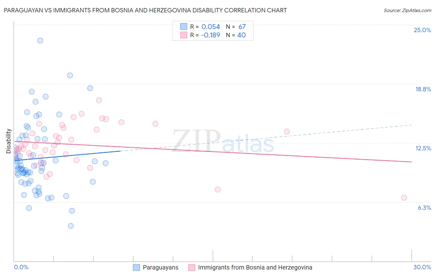 Paraguayan vs Immigrants from Bosnia and Herzegovina Disability