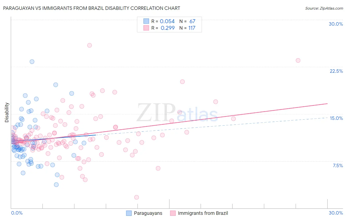 Paraguayan vs Immigrants from Brazil Disability