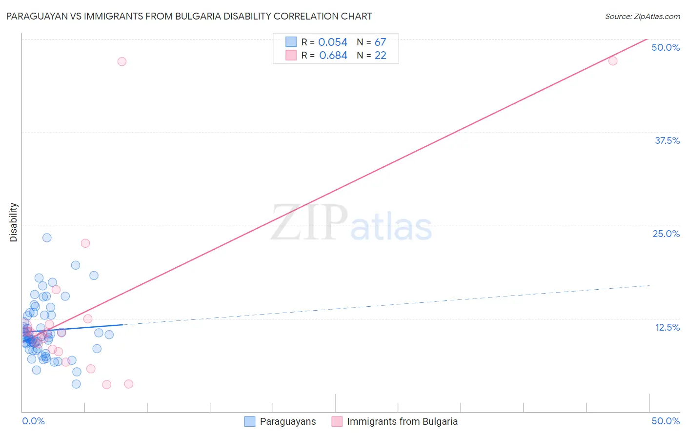 Paraguayan vs Immigrants from Bulgaria Disability