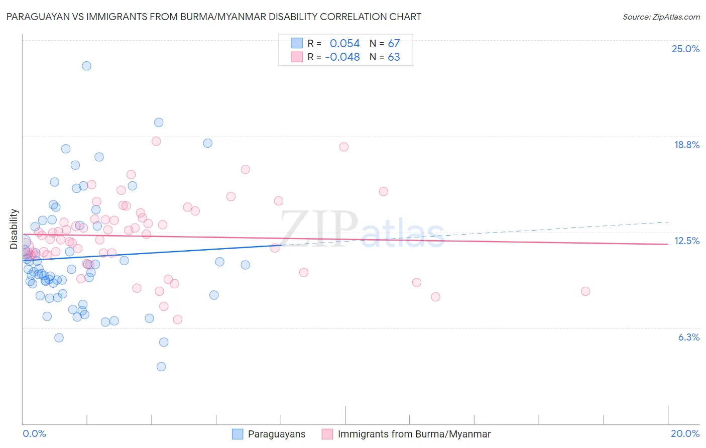 Paraguayan vs Immigrants from Burma/Myanmar Disability