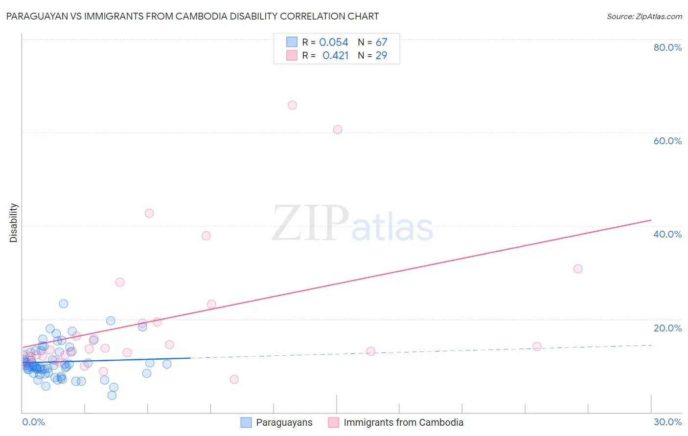 Paraguayan vs Immigrants from Cambodia Disability