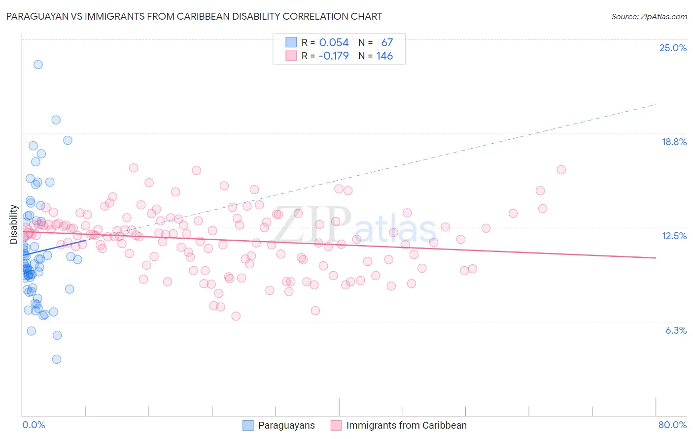 Paraguayan vs Immigrants from Caribbean Disability