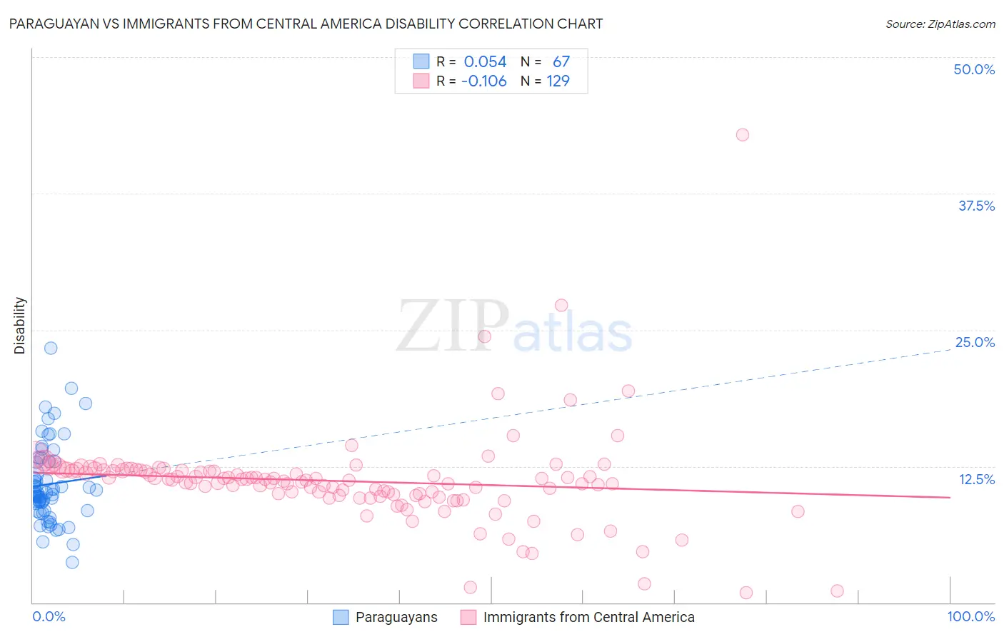 Paraguayan vs Immigrants from Central America Disability