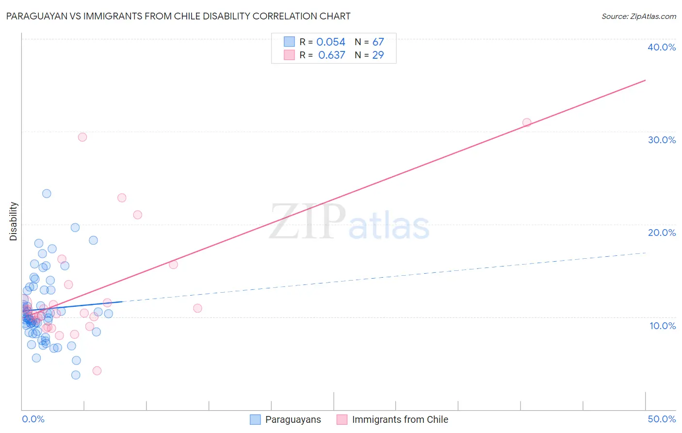 Paraguayan vs Immigrants from Chile Disability