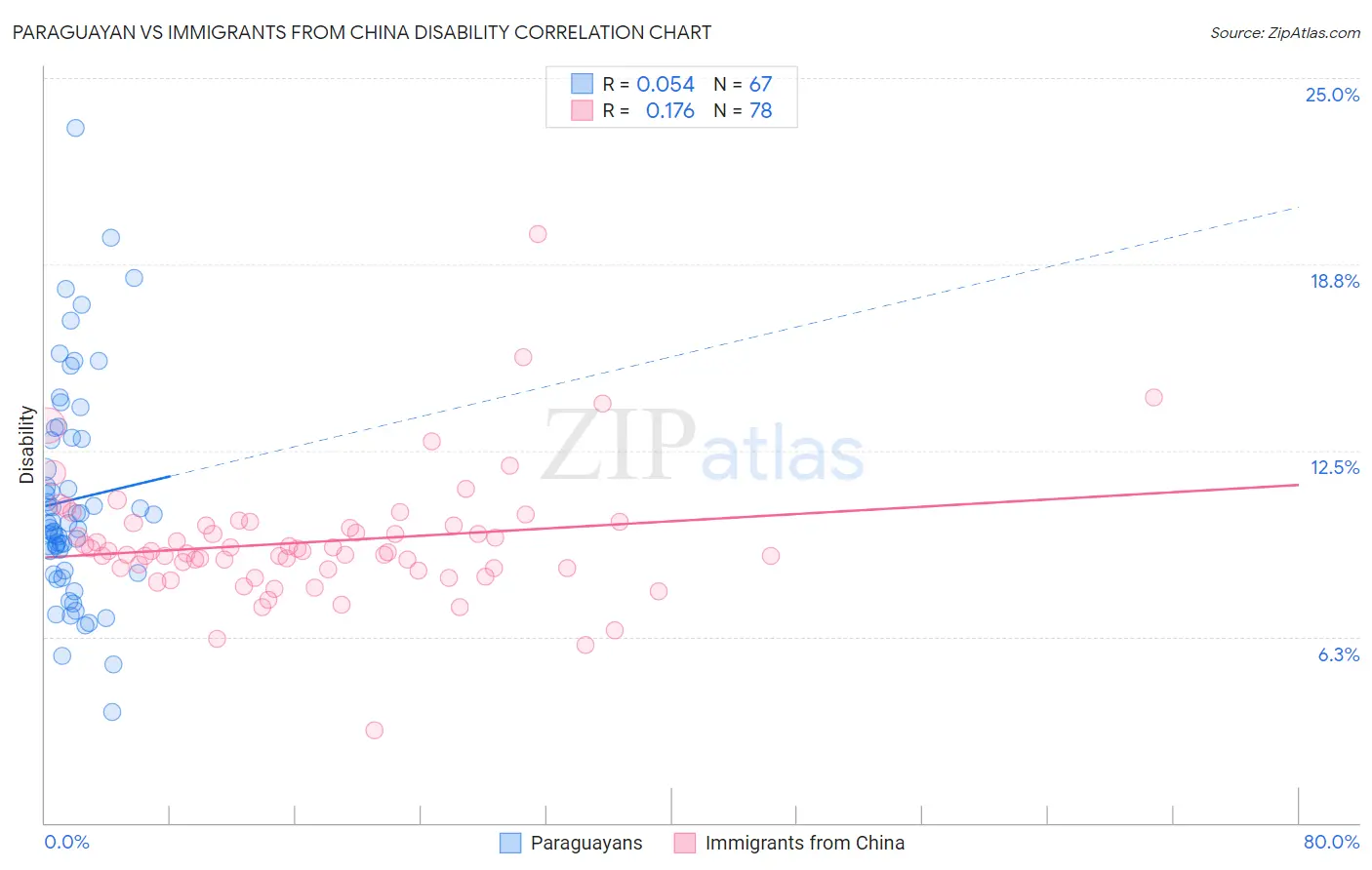 Paraguayan vs Immigrants from China Disability