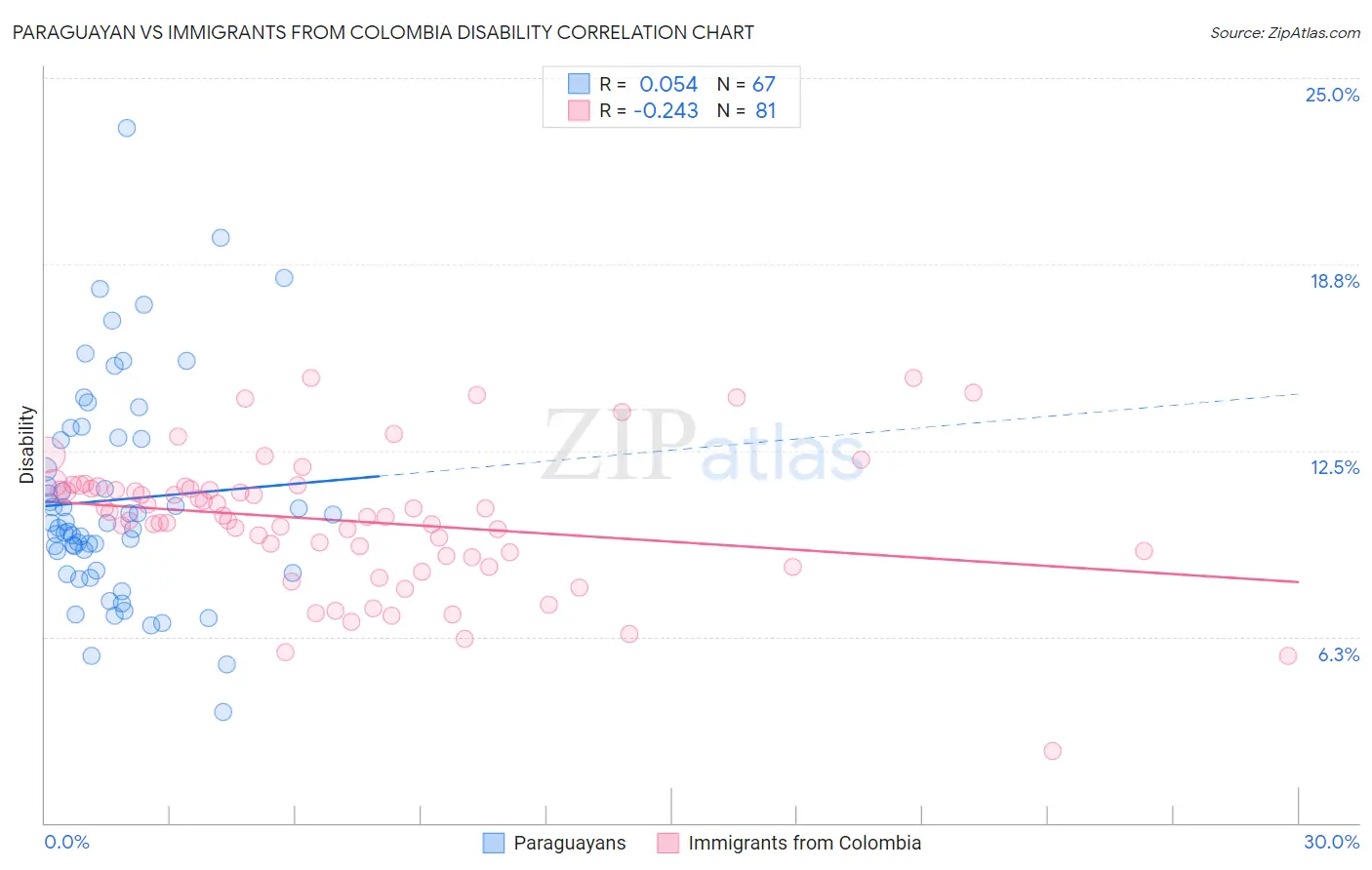 Paraguayan vs Immigrants from Colombia Disability