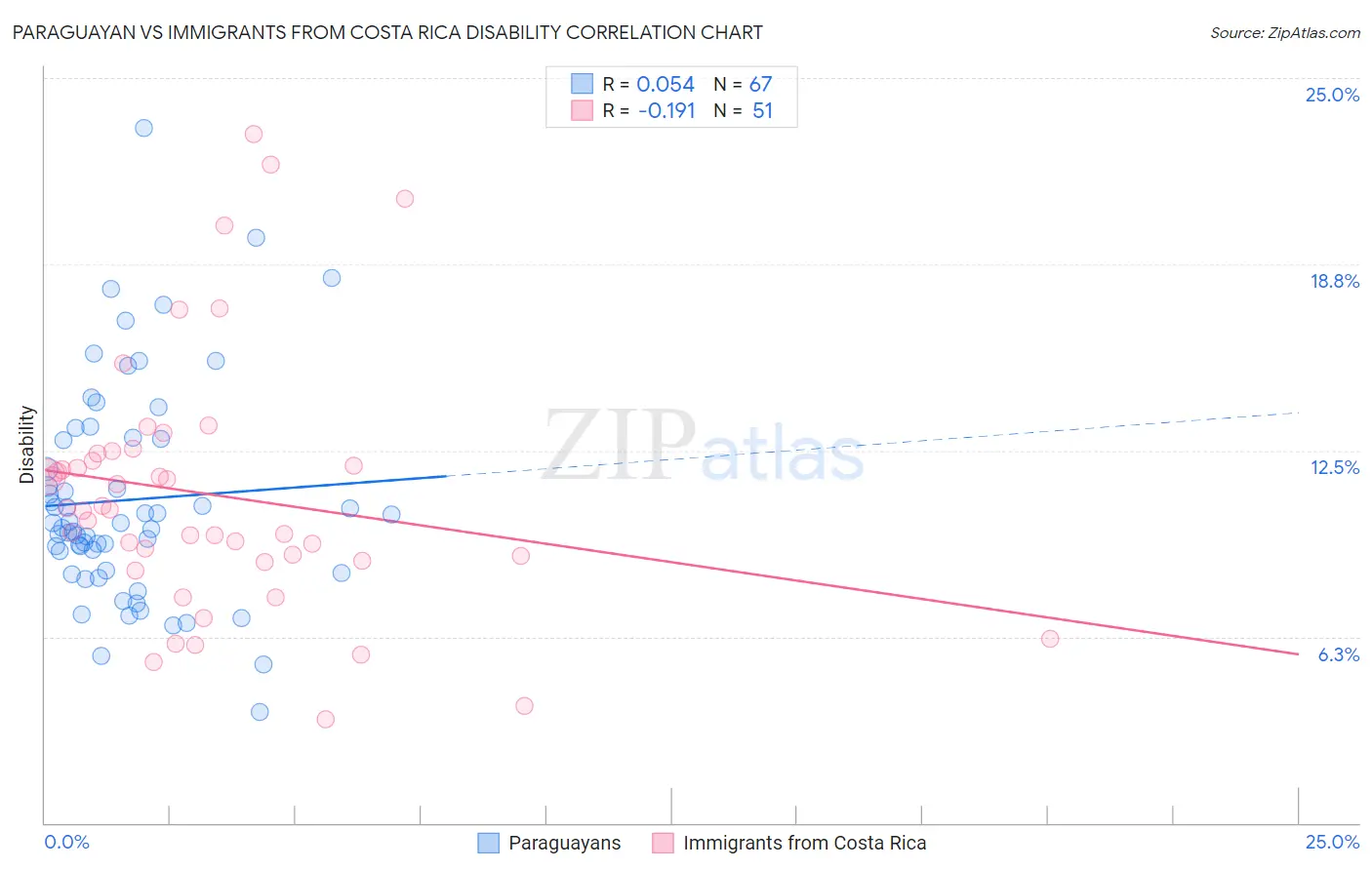 Paraguayan vs Immigrants from Costa Rica Disability