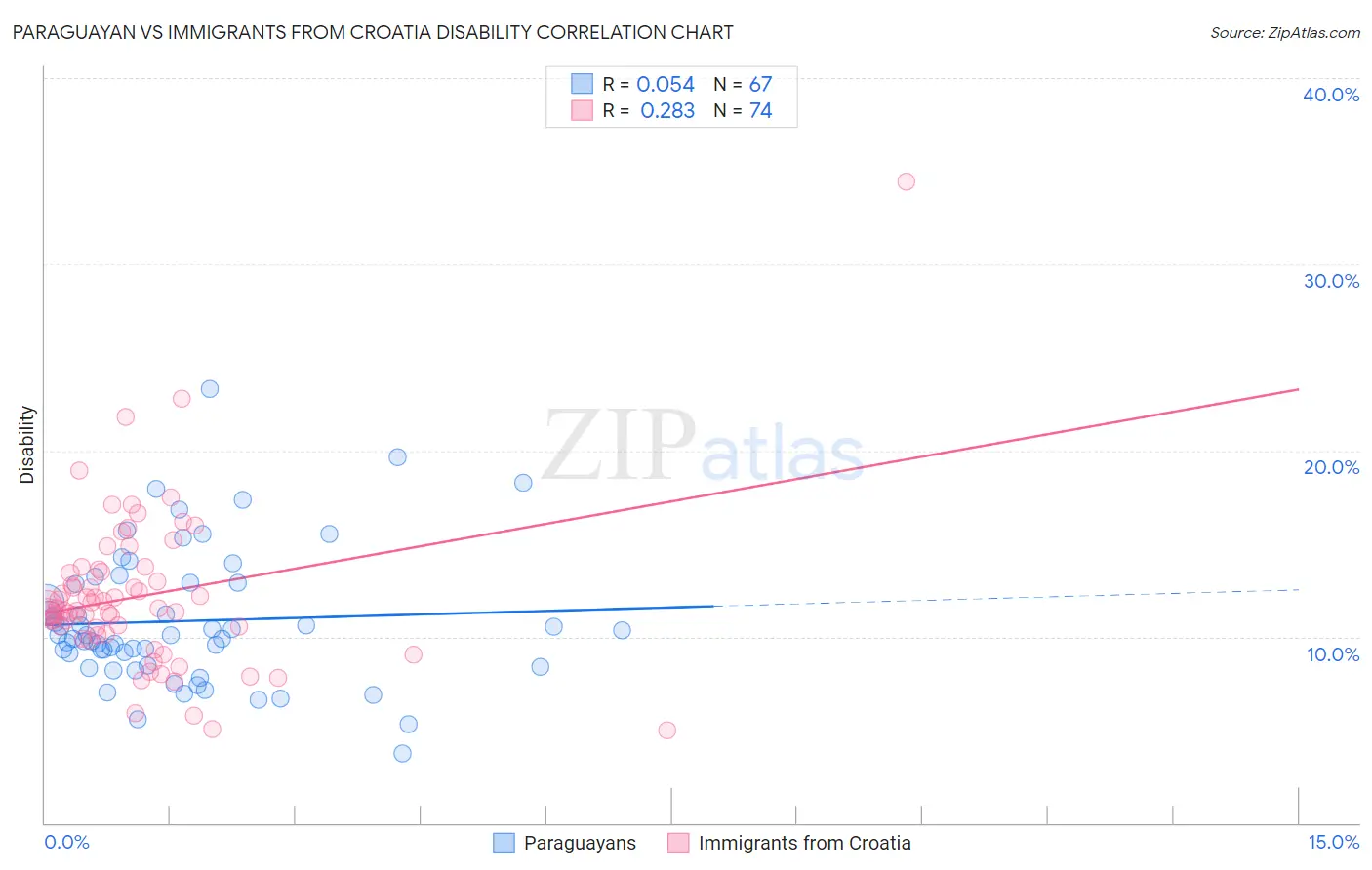 Paraguayan vs Immigrants from Croatia Disability