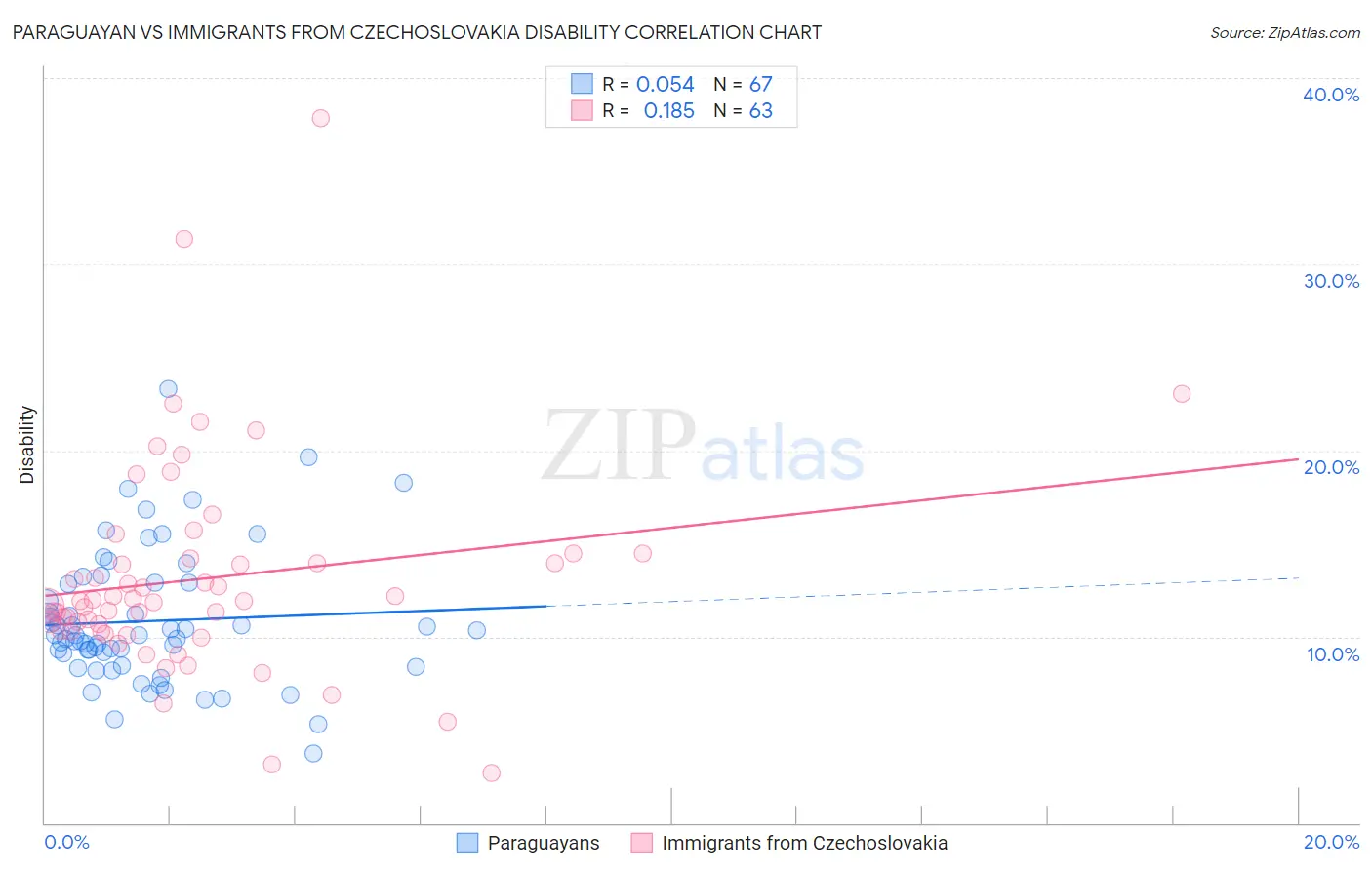 Paraguayan vs Immigrants from Czechoslovakia Disability