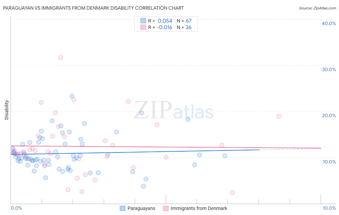 Paraguayan vs Immigrants from Denmark Disability