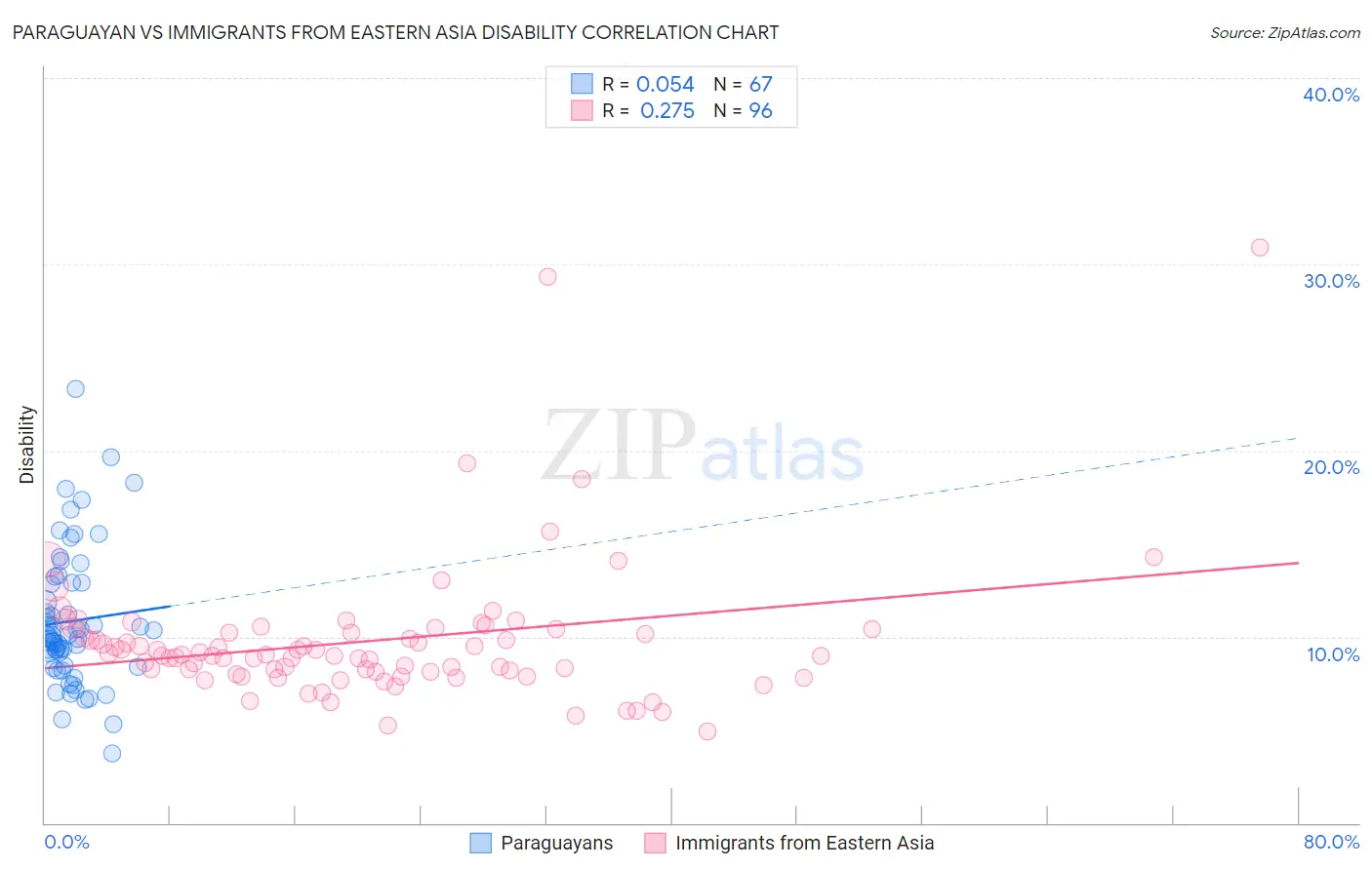 Paraguayan vs Immigrants from Eastern Asia Disability