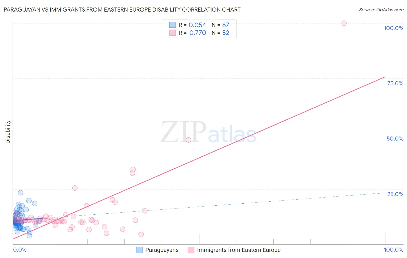 Paraguayan vs Immigrants from Eastern Europe Disability