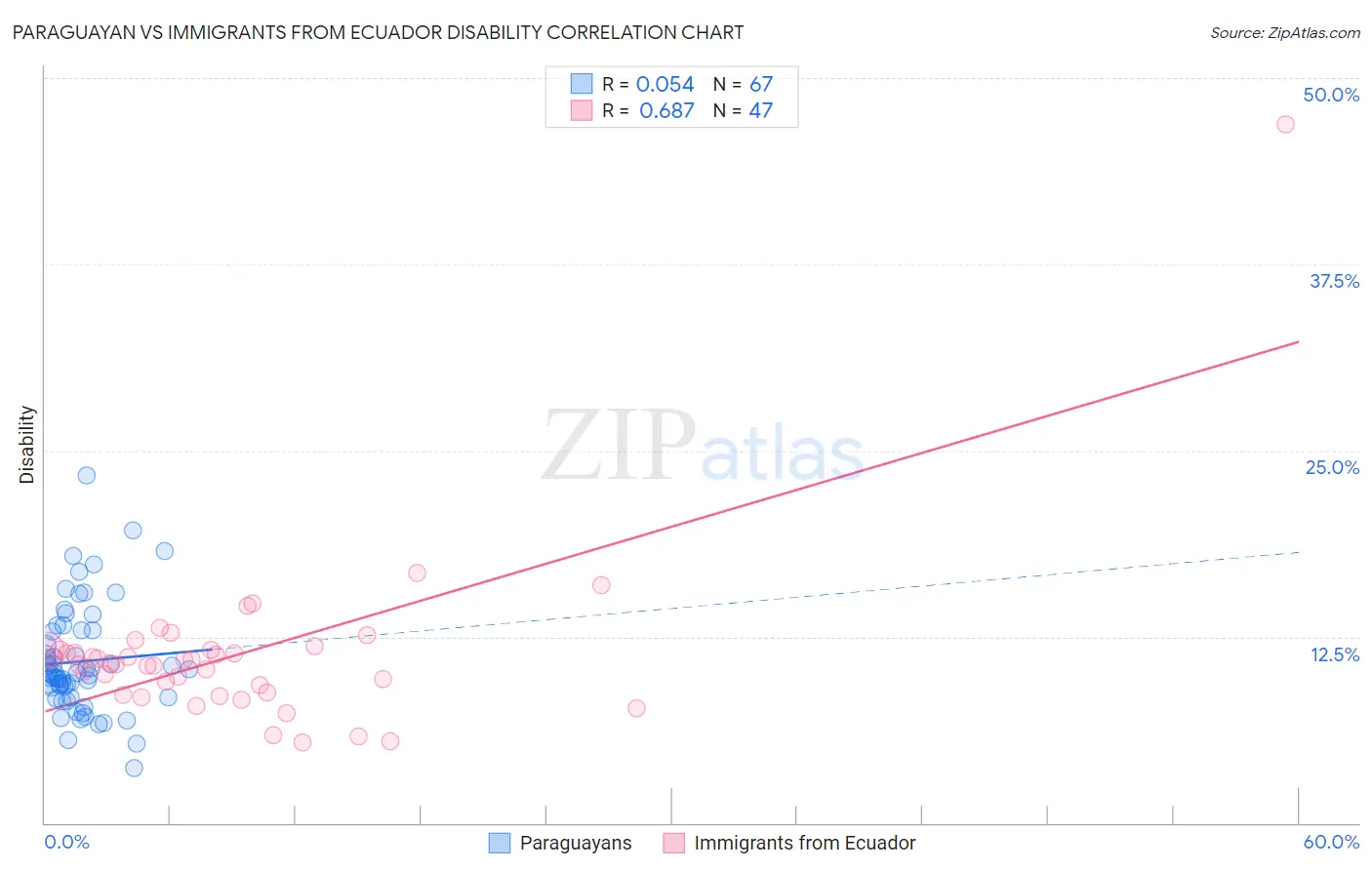Paraguayan vs Immigrants from Ecuador Disability