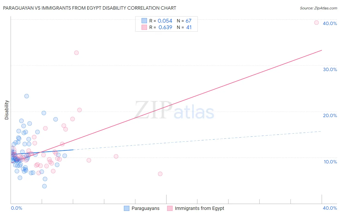 Paraguayan vs Immigrants from Egypt Disability