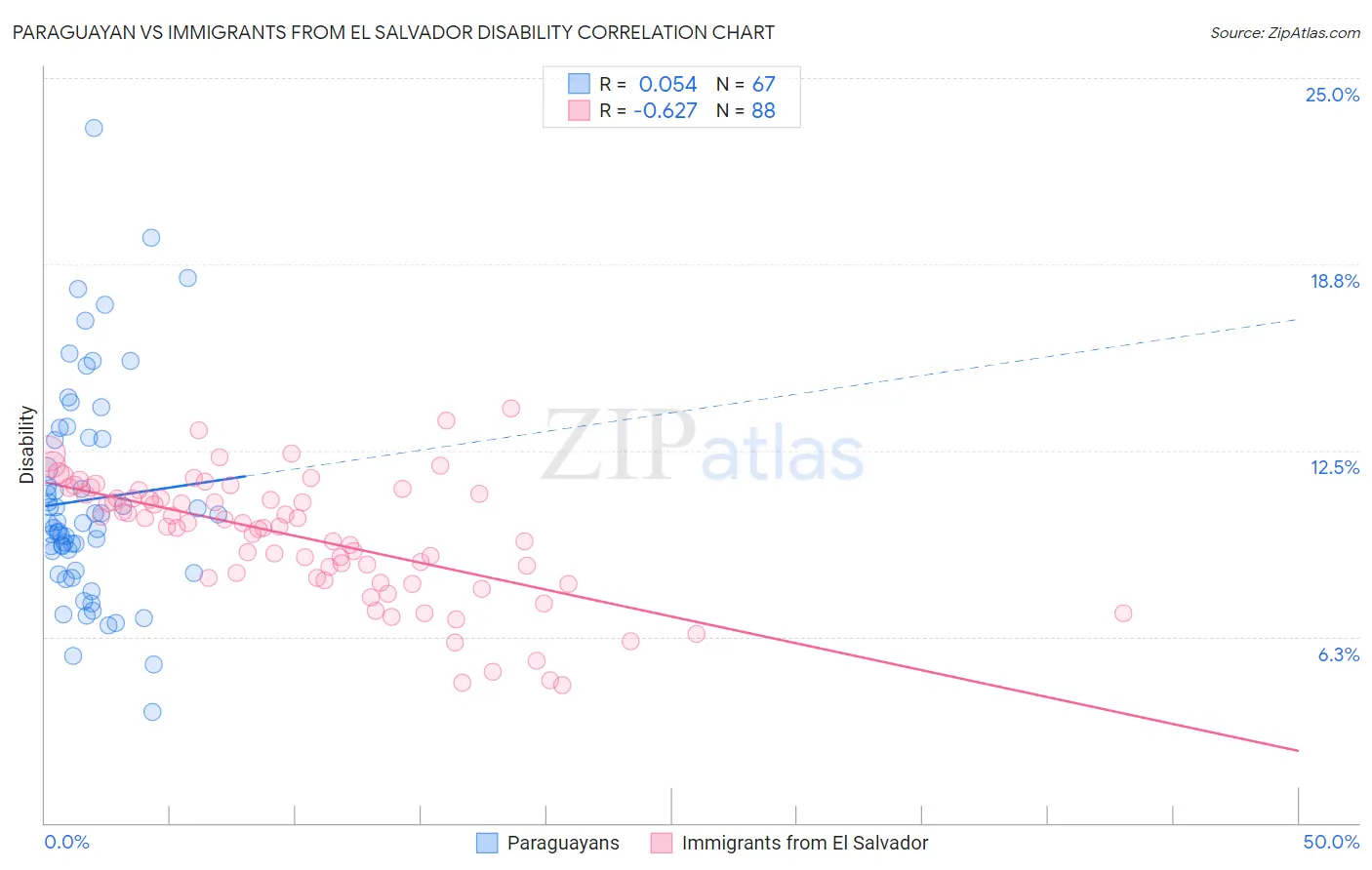 Paraguayan vs Immigrants from El Salvador Disability