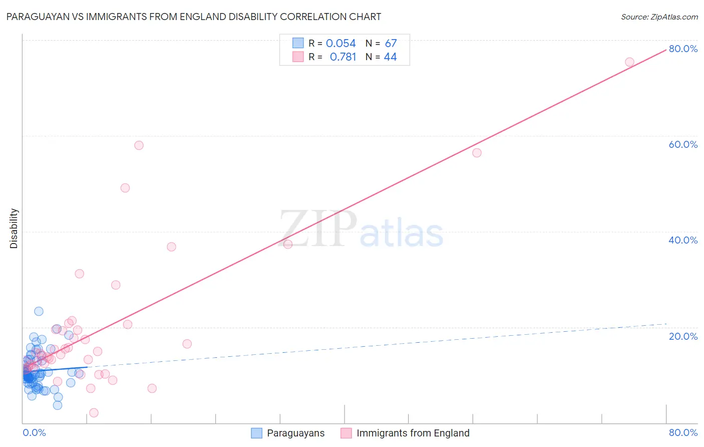 Paraguayan vs Immigrants from England Disability