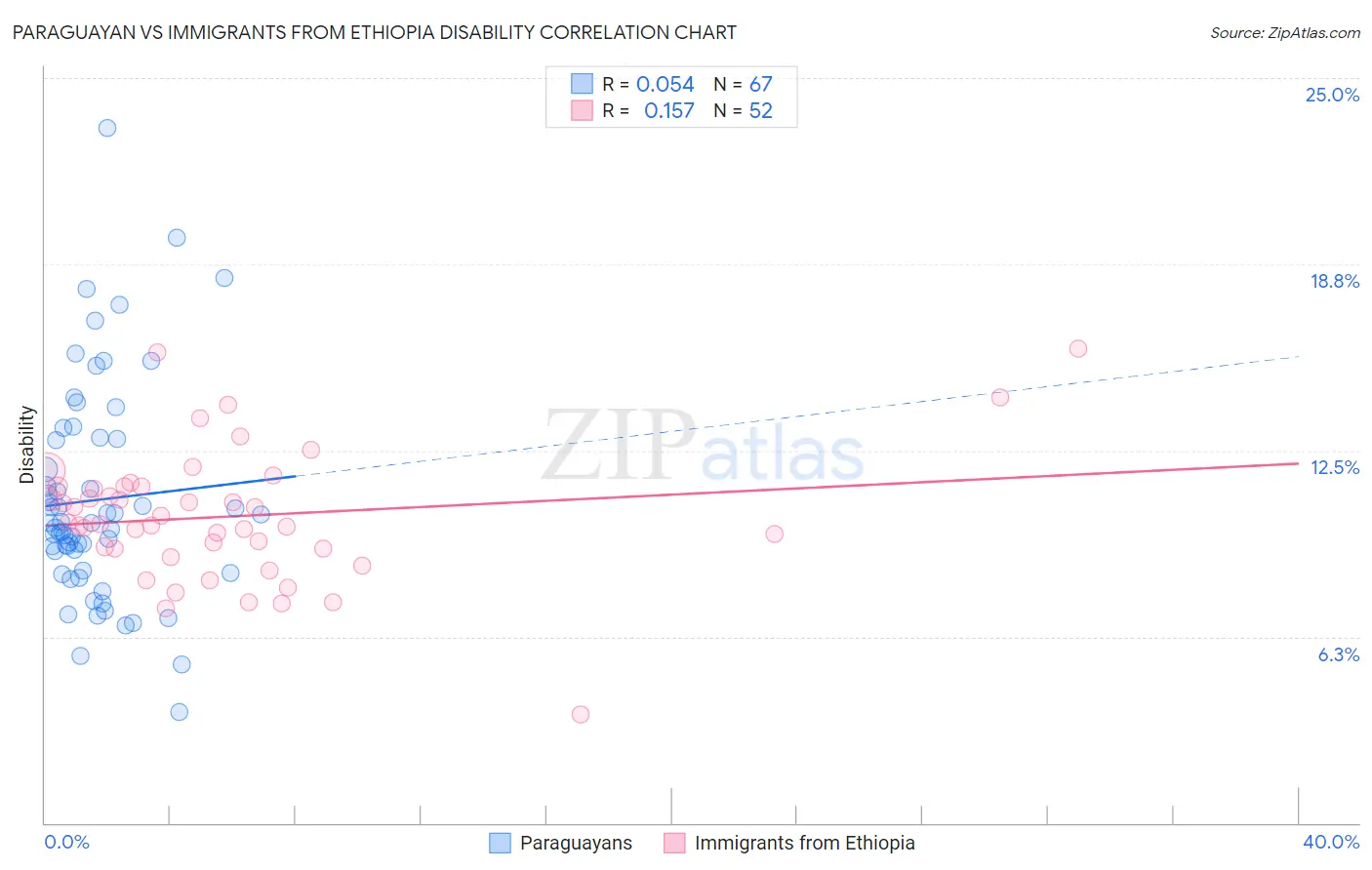 Paraguayan vs Immigrants from Ethiopia Disability